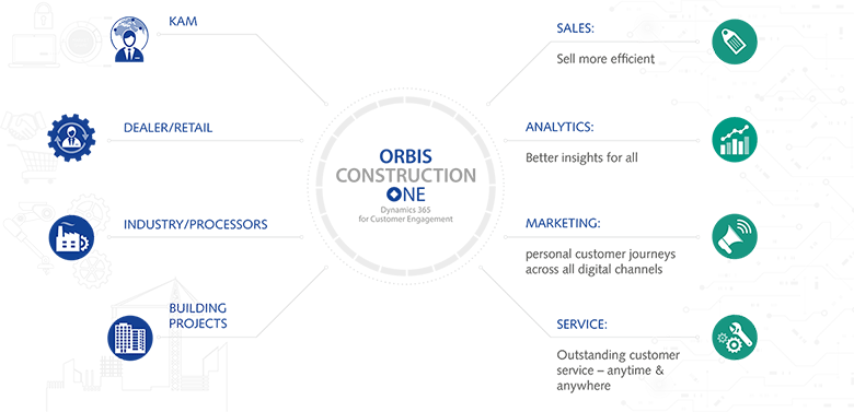 Infografik Funktionen ORBIS ConstructionONE