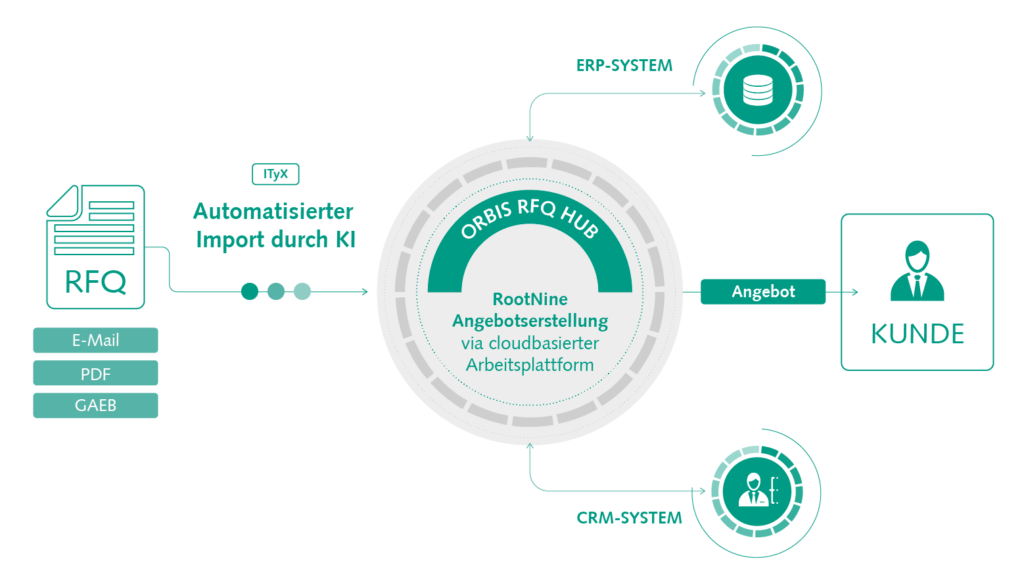 ConstructionRFQ Infografik