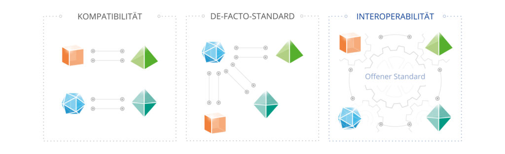 Übersicht Standards im Kontext Interoperabilität