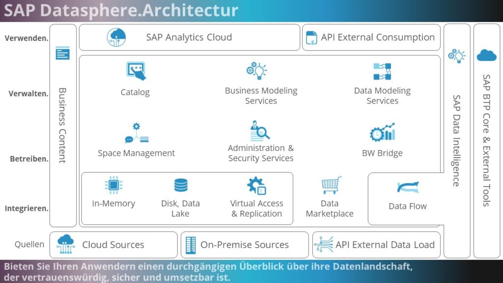 SAP Datasphere Architektur