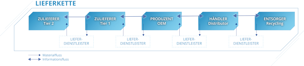 Lieferkette Unternehmen