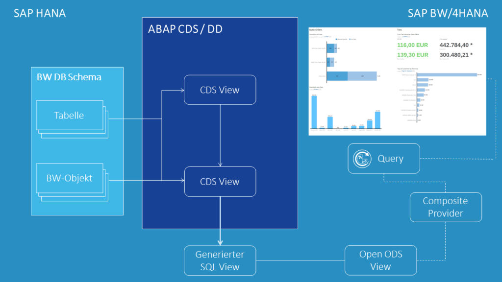 CDS in BW-Datenmodelle integrieren