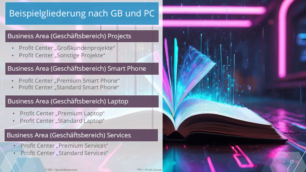 Beispielgliederung nach Geschäftsbereich (GB) und Profit Center (PC) Beispielgliederung nach GB & PC
