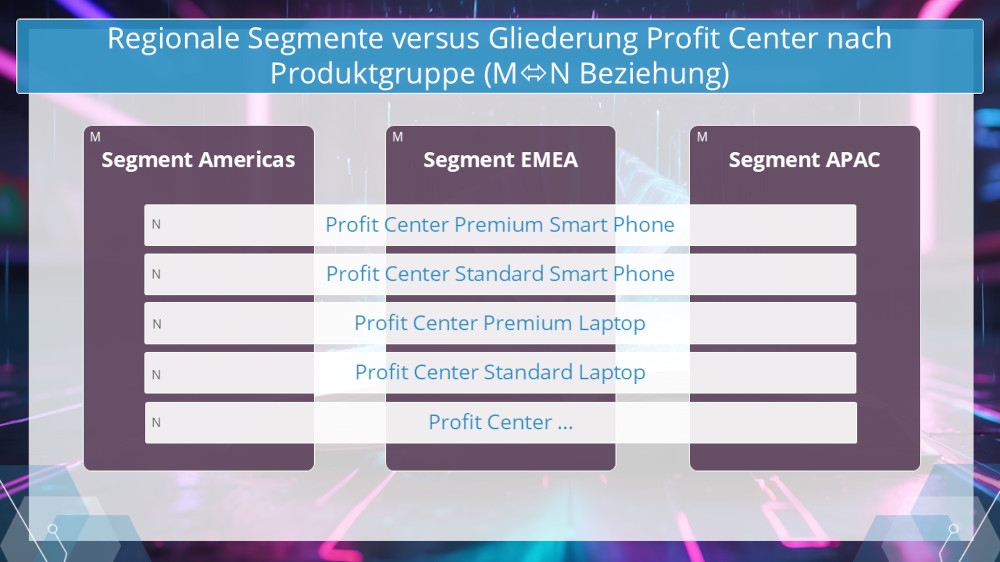 Regionale Segmente vs Gliederung Profit Center nach Produktgruppe (M:N Beziehung) Regionale Segmente vs Gliederung PC nach Produktgruppe