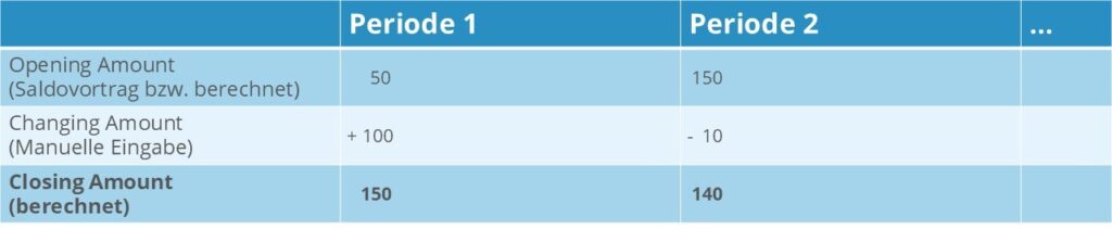 Beispiel für das Changing Amount Verfahren im zwölften Schritt Beispiel für das Changing Amount Verfahren