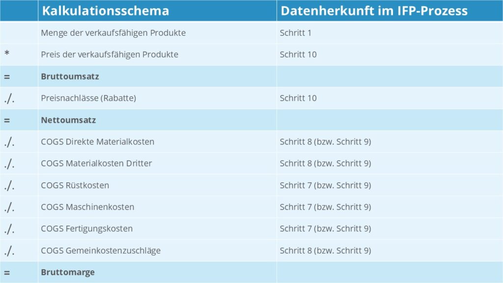 Kalkulationsschema Bruttomarge im elften Schritt zur Erläuterung Kalkulationsschema Bruttomarge