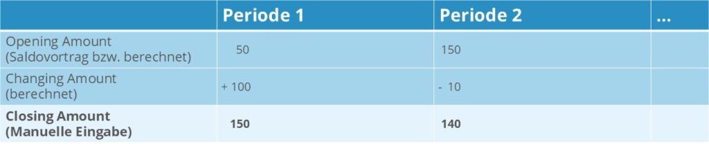Beispiel für das Closing Amount Verfahren im zwölften Schritt Beispiel für das Closing Amount Verfahren