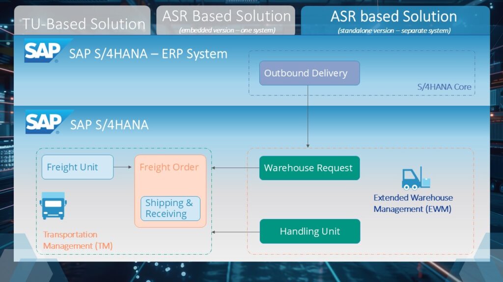 Dezentrale Deployment-Option im ASR-Prozess Deployment-Option dezentral