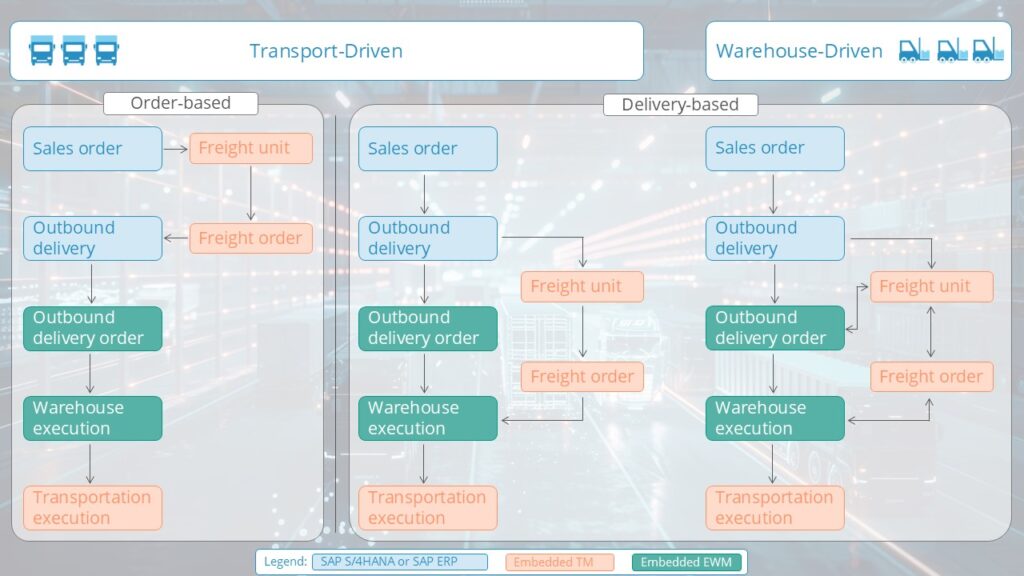 Transportgesteuerte Variante (Transport-Driven) vs. lagergesteuerte Variante (Warehouse-Driven) im Outbound-Prozess Der Outbound-Prozess im ASR-Prozess mit zwei Varianten