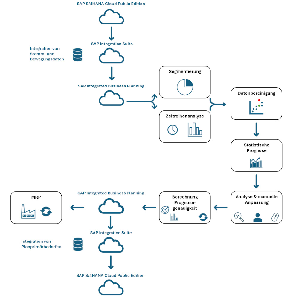Der Prozess der Bedarfsplanung in SAP IBP und SAP S/4HANA Cloud Public Edition Bedarfsplanung in SAP IBP