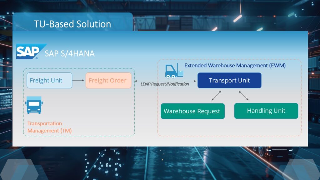 Integration von SAP EWM Transporteinheiten: TU-based Warehouse Solution TU-based Warehouse Solution