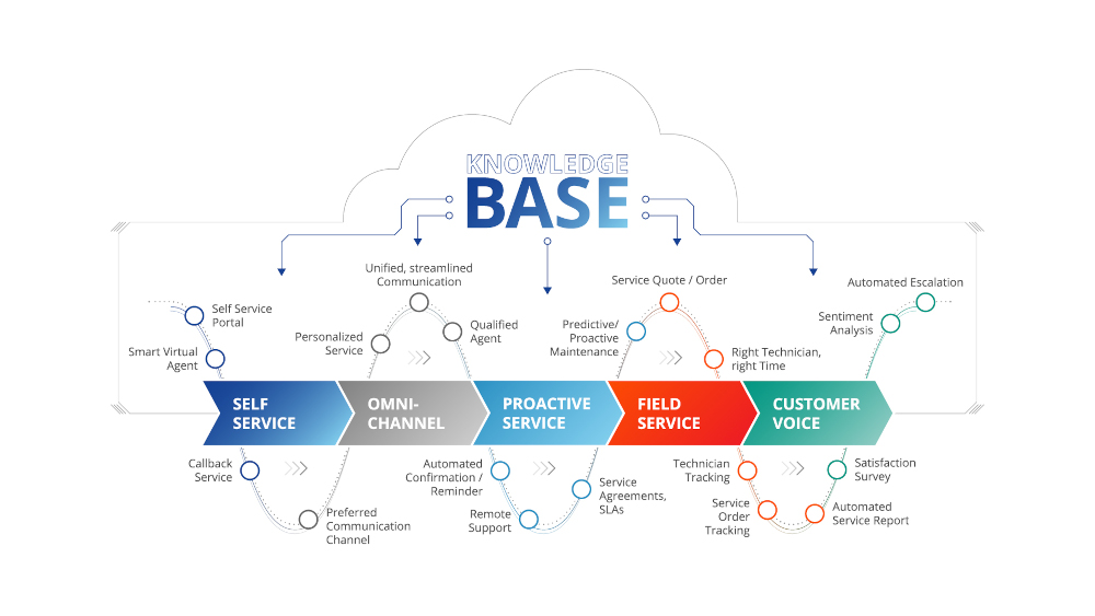 Wissensdatenbank Customer Journey