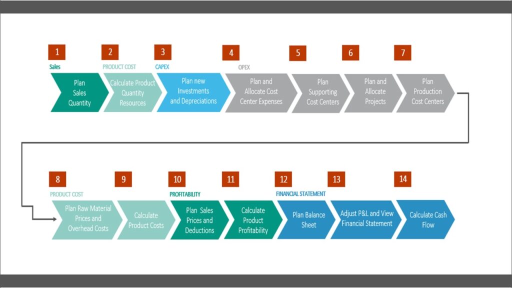 Konzept, Datenfluss und Planungsschritte IFP End-to-End Beispielprozess IFP End-to-End Beispielprozess
