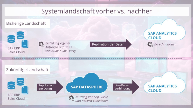 Kundenbeispiel mit Systemlandschaft vorher vs. nachher Systemlandschaft vorher vs. nachher