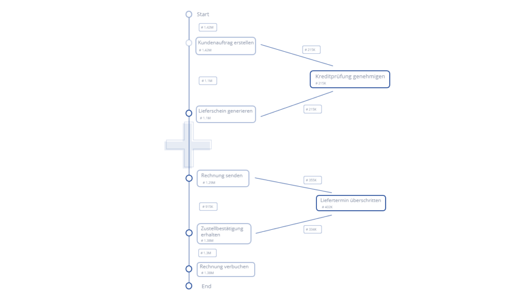 Abbildung eines digitalen Zwillings