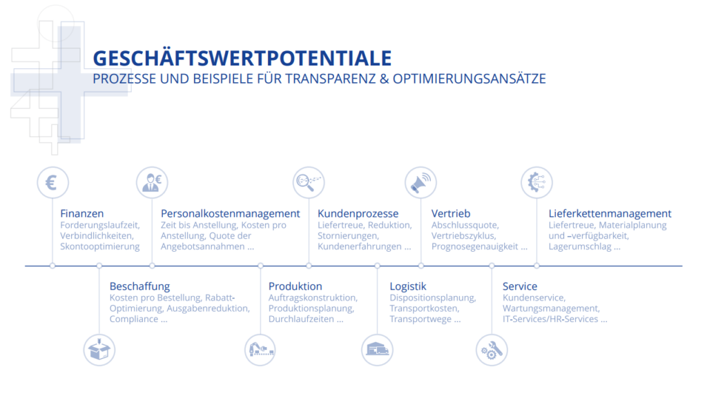 Überblick über Geschäftswertpotentiale