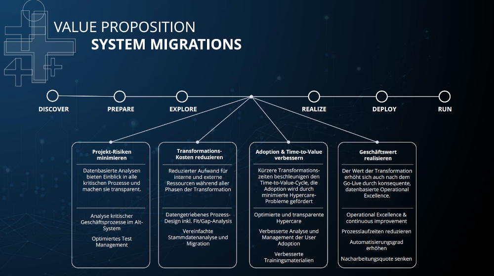 Abbildung aller Phasen einer Systemmigration inklusive der Optimierungsmöglichkeiten durch Process Mining Abbildung der Phasen einer Systemmigration