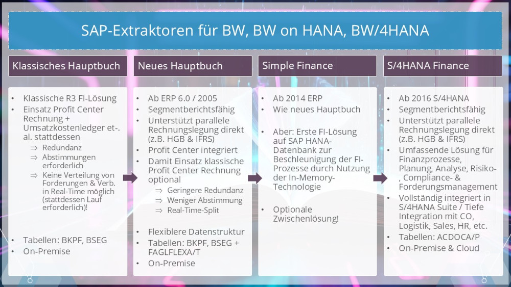 Zeitliche Einordnung des NHB in die SAP Finance Welt mit SAP-Extraktoren für BW, BW on HANA, BW/4HANA