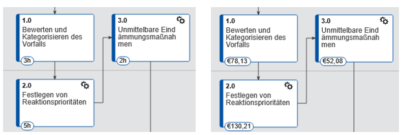 Ressourcenüberwachung des Zeitaufwands und Kosten