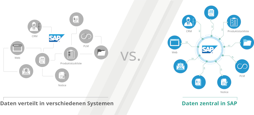 Alle Daten zentral im SAP mit dem ORBIS PCC