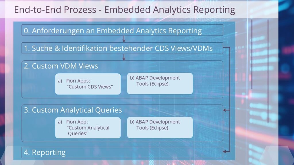SAP S/4HANA Embedded Analytics - Überblick über den End-to-End SAP S/4HANA Embedded Analytics: End-to-End Überblick