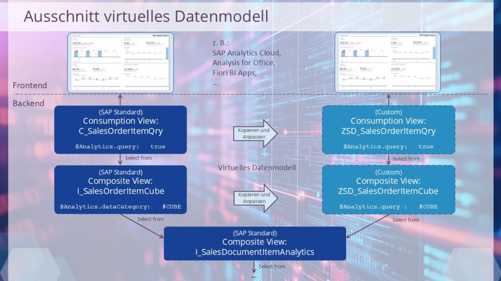 Virtuelles Datenmodells und Überblick über die anzulegenden Objekte Virtuelles Datenmodells mit Überblick