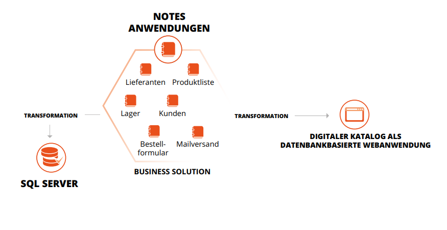 Ablösung von Lotus Notes Anwendungen