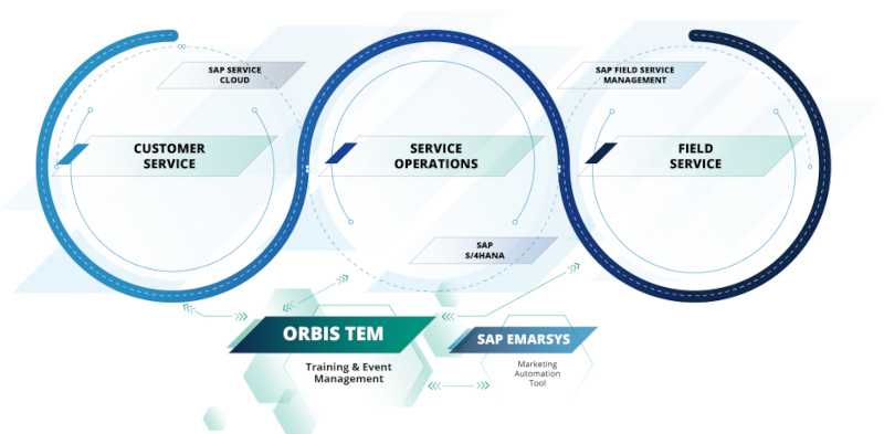 ORBIS TEM Integration in SAP Service Management