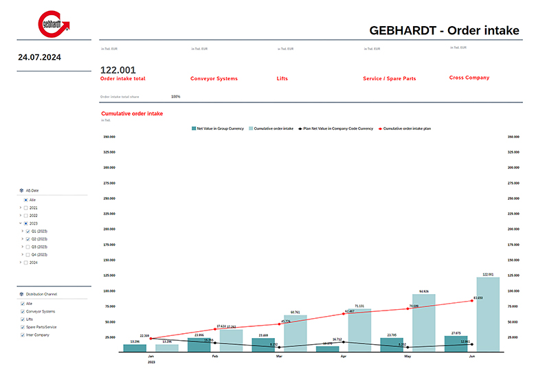 Auszug Auftragseingang gesamt bei Gebhardt Group Auszug Auftragseingang gesamt bei Gebhardt Group