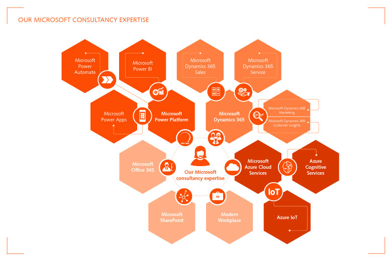 ORBIS advises on all Microsoft solutions for your digitalization project ORBIS Microsoft consulting expertise
