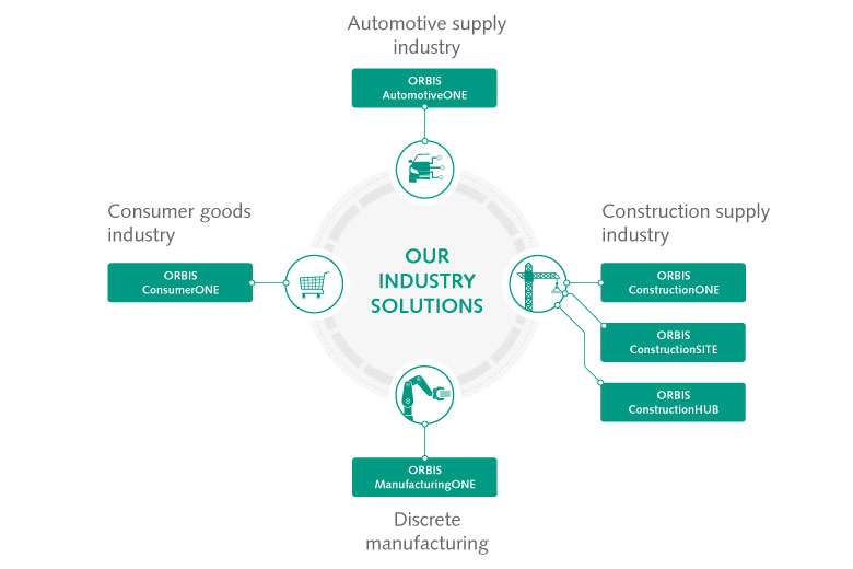We offer ORBIS proprietary solutions that are tailored specifically to your industry and requirements. ORBIS industry solutions