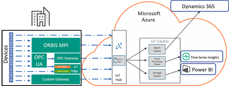 IoT with Microsoft Azure and ORBIS Infographic IoT Microsoft Azure & ORBIS