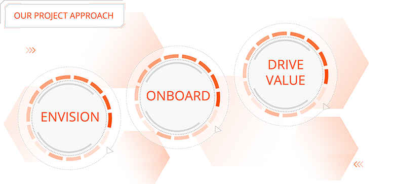 Three change management phases