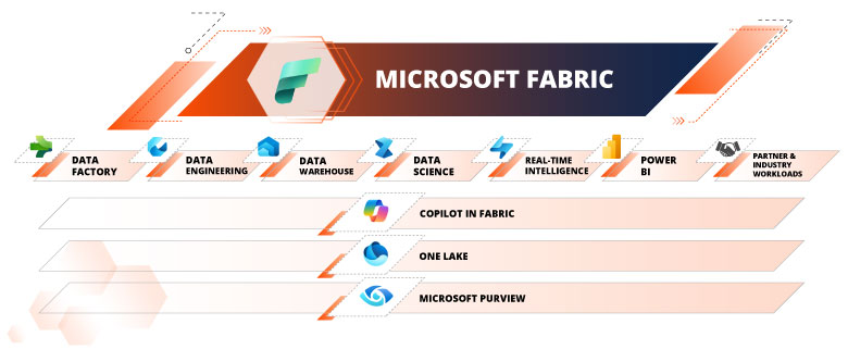 All-In-One Datenplattform mit Microsoft Fabric All-In-One Datenplattform