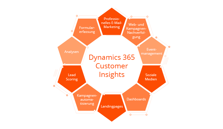 Die wichtigsten Funktionen von Dynamics 365 Customer Insights