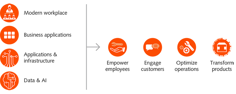 Funktionen und Features der Microsoft Power Apps Funktionen und Features der Microsoft Power Apps