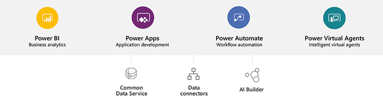 Bestandteile und Features der Microsoft Power Platform: Power Apps, Power BI, Power Automate und Power Virtual Agents