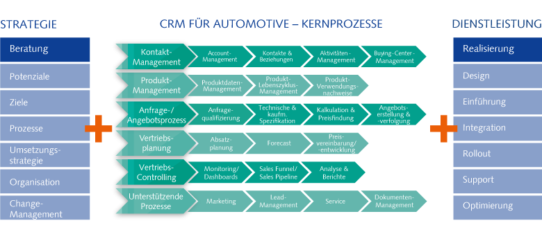 Funktionen der AutomotiveONE Lösung Strategie, Kernprozesse und Services der AutomotiveONE Lösung