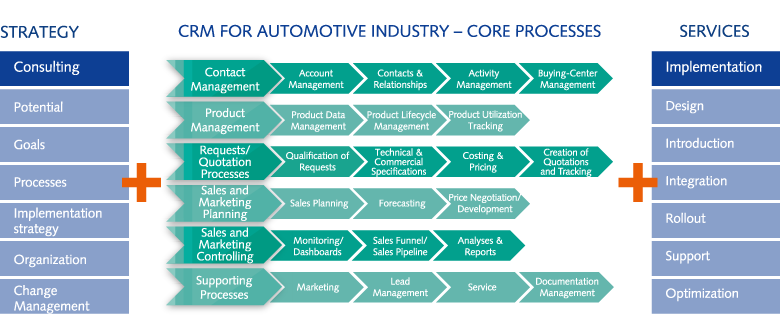 Strategy, core processes and services of AutomotiveONE, the Microsoft Dynamics 365 CRM for automotive suppliers