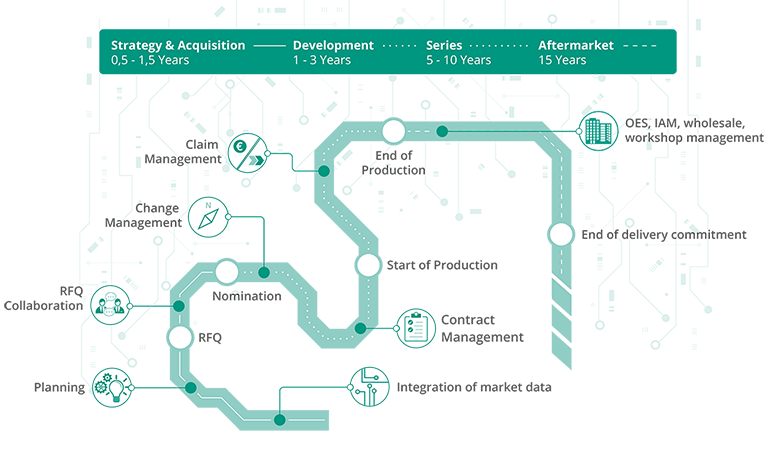 Representation of the most important processes in the automotive industry