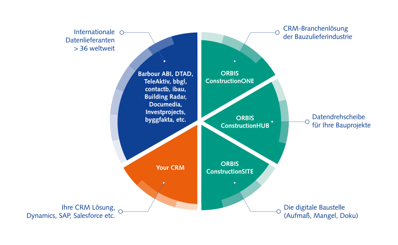 Überblick über die ORBIS-Lösungen für die Baubranche
