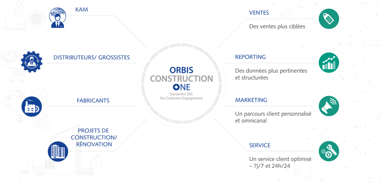 ORBIS ConstructionONE : Aperçu des fonctions de notre solution CRM basée sur Dynamics 365 CRM ORBIS ConstructionONE est une solution CRM intégrée à Microsoft Dynamics 365 pour vos projets de construction.