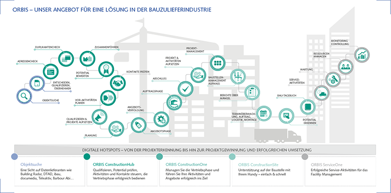 Die Customer Journey für Bau- & Bauzulieferunternehmen mit Dynamics 365 Der Kundenprozess für Bau- & Bauzulieferunternehmen mit Dynamics 365