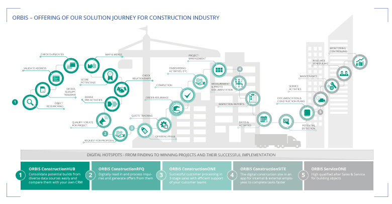 Our innovative ORBIS products based on Microsoft technologies support construction projects at all touch points of the customer journey ORBIS solutions for construction projects along the customer journey