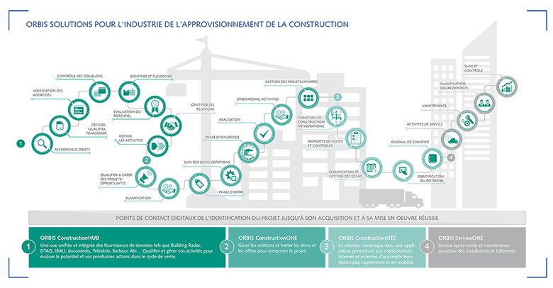 ORBIS vous aide dans vos projets de construction avec des solutions basées sur Dynamics 365 et Power Platform. ORBIS vous aide dans vos projets de construction avec des solutions basées sur Dynamics 365 et Power Platform.