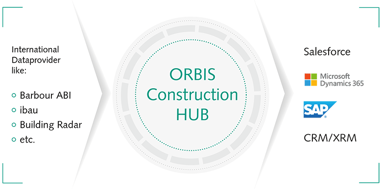 Internationale Datenlieferanten werden konsolidiert, um aktuelle Ausschreibungen und Bauprojekte zu finden. Diese Daten werden qualifiziert und anschließend im CRM (SAP, Microsoft, Salesforce) integriert Überblick ConstructionHUB: Bauobjektfindung mit künstlicher Intelligenz