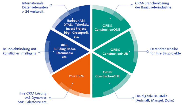 Überblick über die ORBIS-Lösungen für die Baubranche: Wir unterstützen unsere Kunden umfassend bei Ihren Projekten Digitalisierung im Bauwesen: Arbeiten Sie mit unseren innovativen ORBIS-Lösungen, um Ihre Prozesse einfacher und digitaler zu gestalten