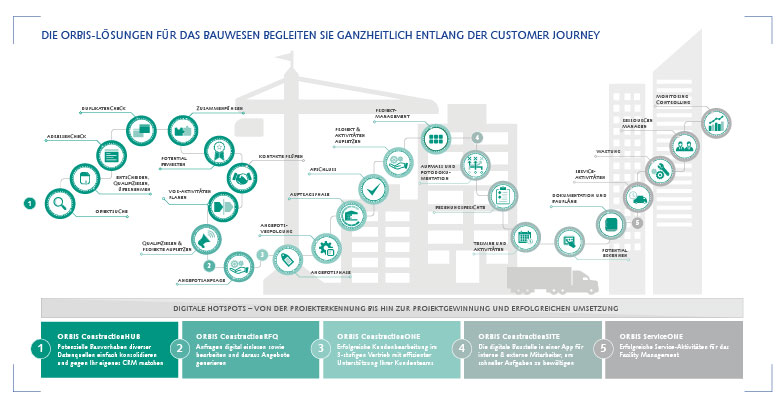 Unsere innovativen ORBIS-Produkte auf Basis von Microsoft-Technologien begleiten Bauvorhaben bei allen Touchpoints der Customer Journey ORBIS Lösungen für Bauvorhaben entlang der Customer Journey