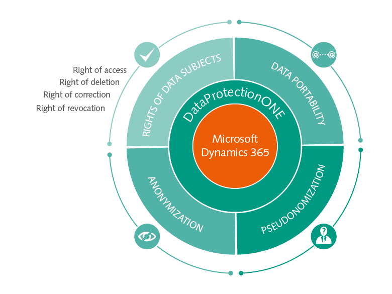 Managed Data Protection