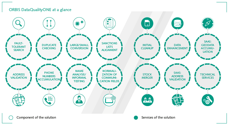 Overview of the contents of the Data QualityONE solution